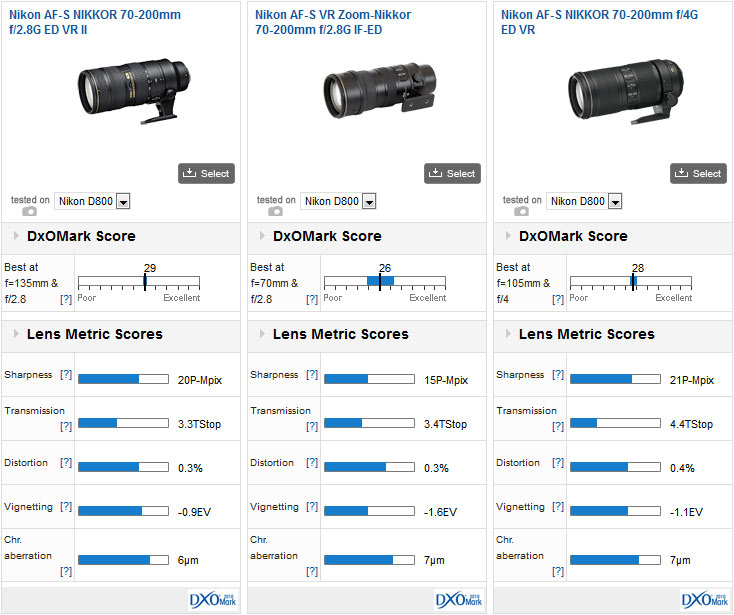 Nikon_AF-S_NIKKOR_70-200mm_f_2.8G_ED_VR_II-comparison