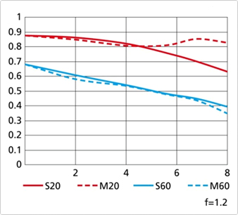 1-Nikkor-32mm-f1.2-lens-MTF-chart