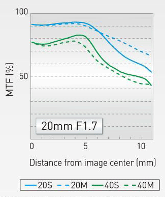 Panasonic-Lumix-G-20mm-F1.7-II-ASPH-lens-MTF-chart