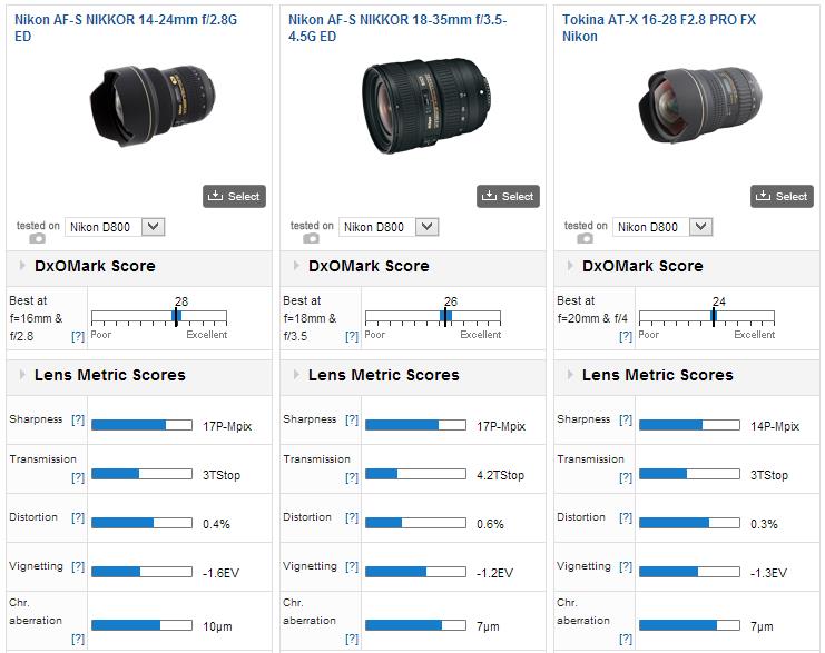 nikon-18-35mm-f-3.5-4.5-lens-dxomark