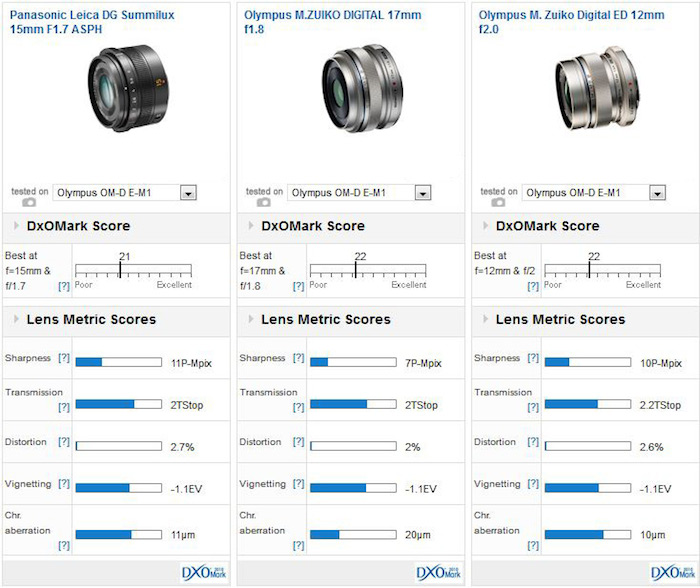 panasonic-leica-dg-summilux-15mm-f1-7-lens-comparison