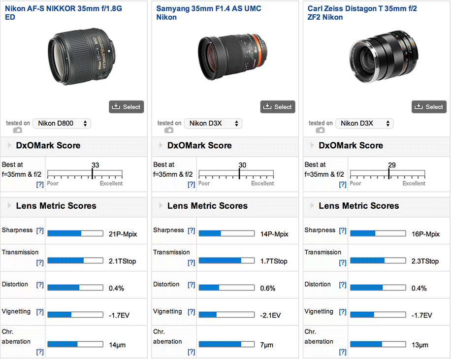 Nikon-35mm-f1.8G-ED-FX-lens-DxOMark-test