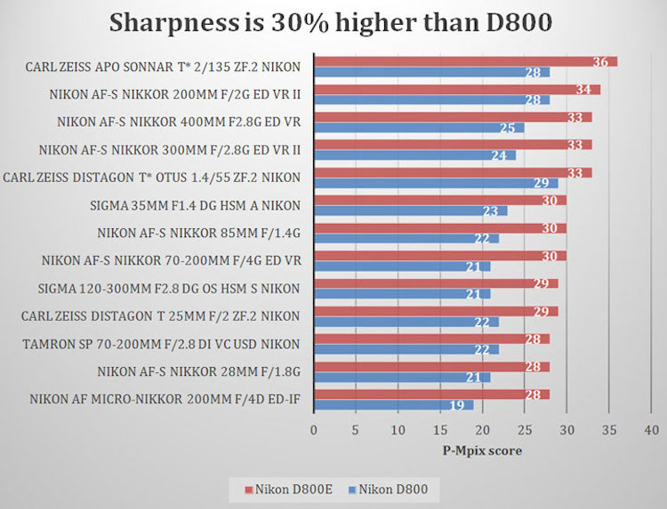 Nikon-D800E-vs.-D800-sharpness