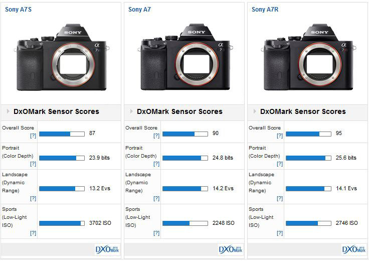 Sony-a7-camera-test-at-DxOMark