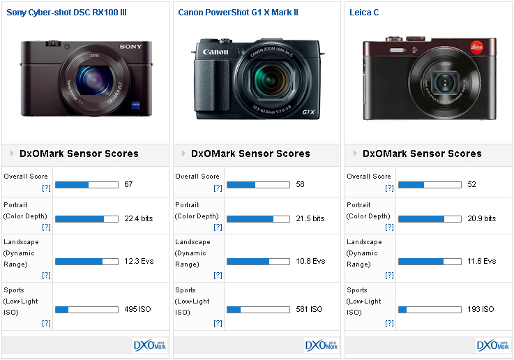 Sony-Cyber-shot-DSC-RX100-III-vs-Canon-PowerShot-G1-X-Mark-II-vs-Leica-C