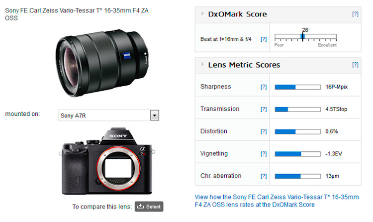 zeiss-fe-16-35mm-f4-za-oss-lens-dxomark-score