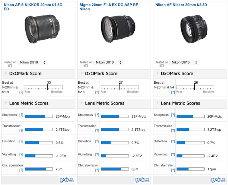 nikon-af-s-nikkor-20mm-f1-8g-ed-lens-comparison-1