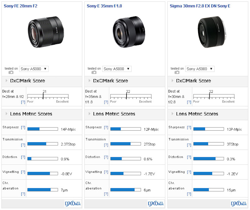 sony-fe-28mm-f2-lens-comparsion