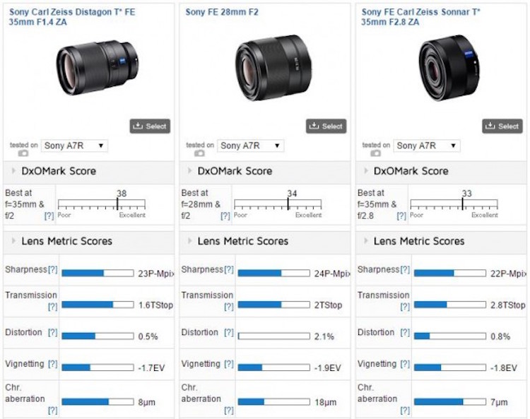 zeiss-distagon-t-fe-35mm-f1-4-za-lens-comparison