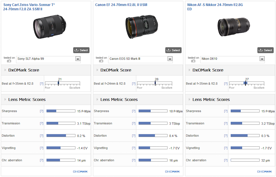 sony-24-70mm-f2-8-za-ssm-ii-lens-test-comparison