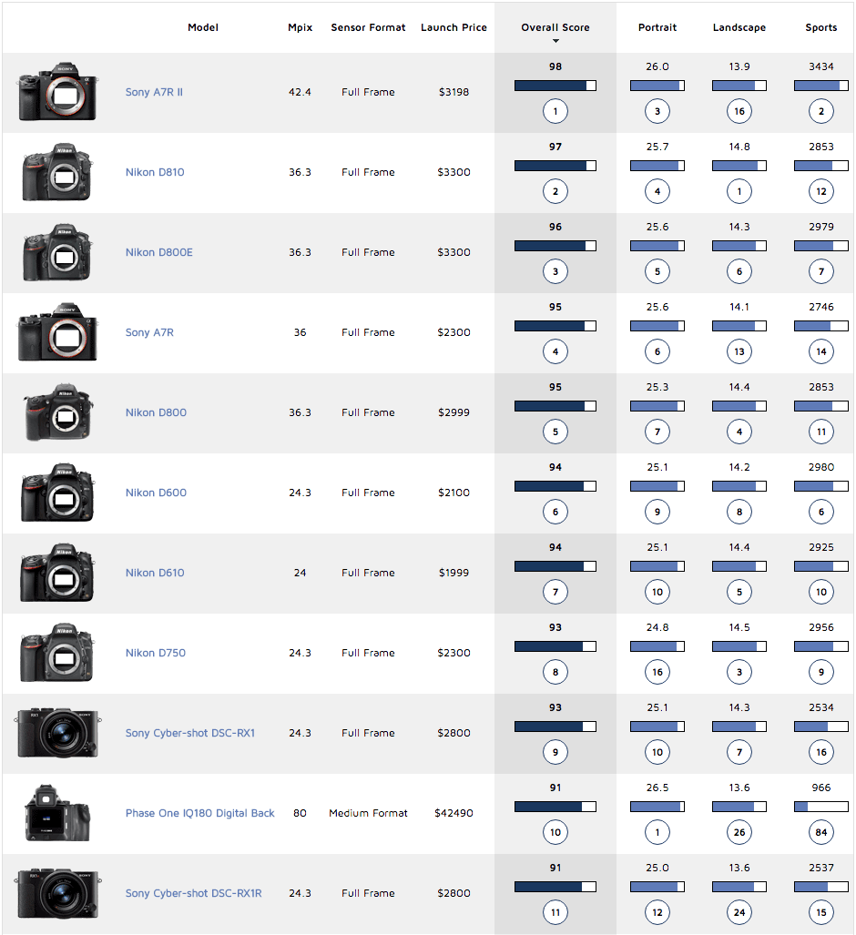 Best-cameras-based-on-DxoMark-test