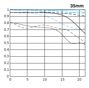 canon-ef-35mm-f1-4l-ii-usm-mft-chart