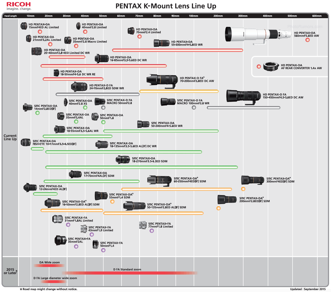 Olympus Lens Chart