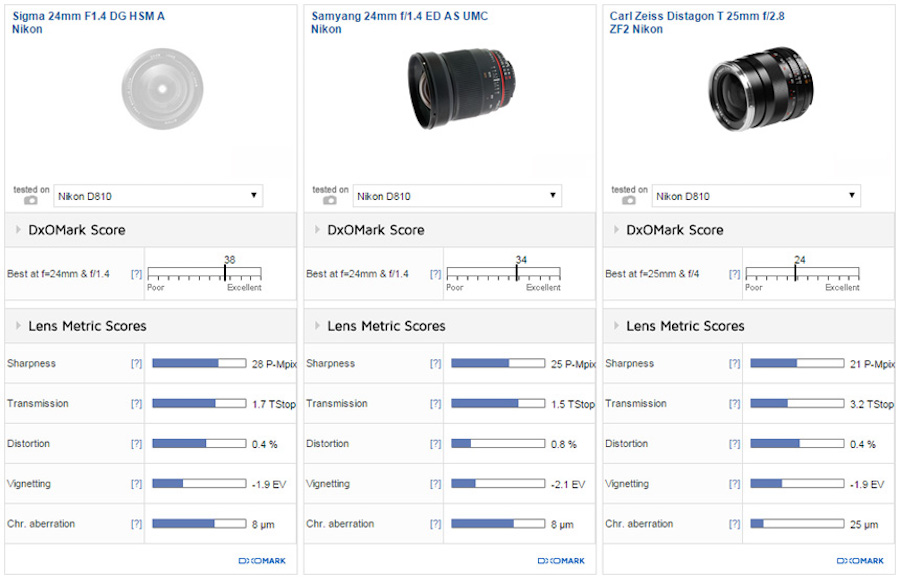 sigma-24mm-f1-4-dg-art-becomes-the-best-24mm-lens-comparison1