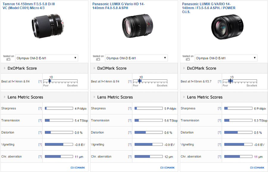 tamron-14-150mm-f3-5-5-8-di-iii-lens-comparison