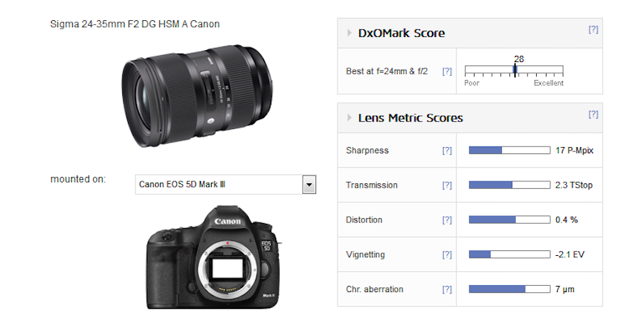 sigma-24-35mm-f2-dg-hsm-art-lens-test-results