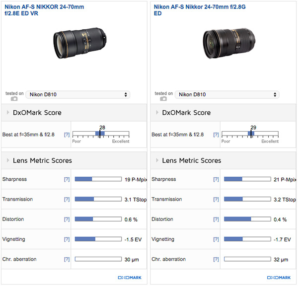 Nikon-24-70mm-f2.8E-vs-Nikon-24-70mm-f2.8G-lens-comparison