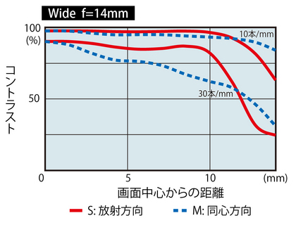 Tokina-AT-X-SD-14-20mm-f2-PRO-IF-PRO-DX-lens-MTF-chart-1