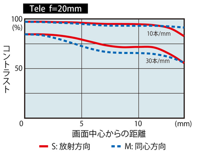 Tokina-AT-X-SD-14-20mm-f2-PRO-IF-PRO-DX-lens-MTF-chart