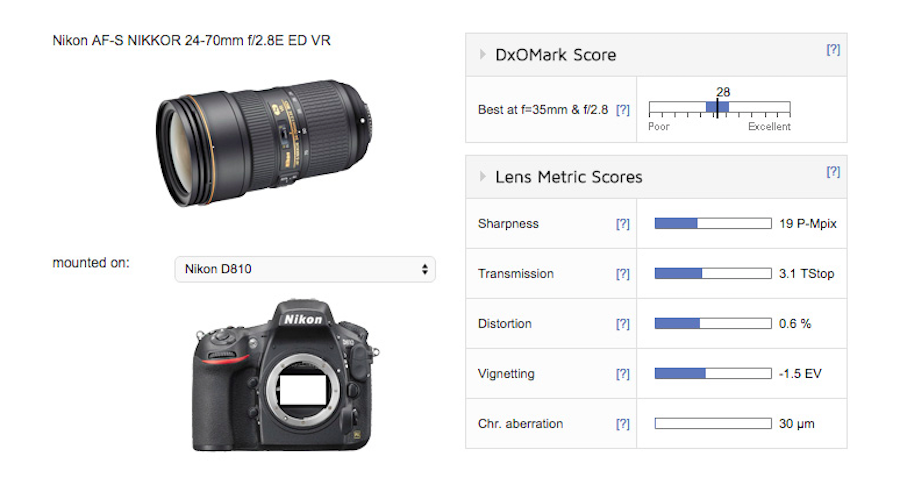 nikon-24-70mm-f2-8e-ed-vr-lens-tested-at-dxomark-disappointing-scores
