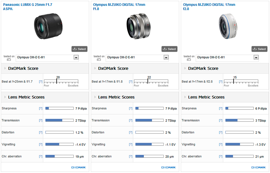 panasonic-lumix-g-25mm-f1-7-asph-lens-comparison