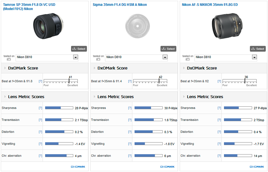 tamron-sp-35mm-f1-8-di-vc-usd-lens-for-nikon-f-mount-comparison
