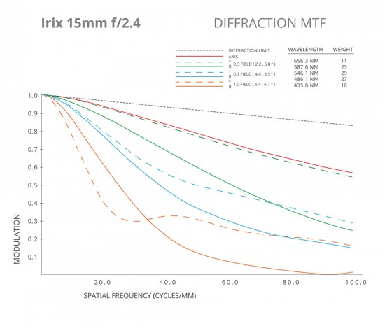 Irix-15mm-f2.4-full-frame-lens-design-1