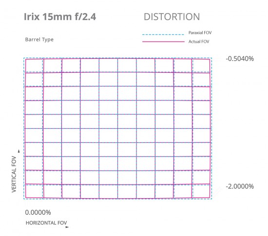 Irix_15mm_DISTORTION