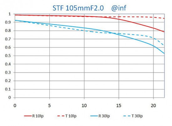 Laowa-STF-105mm-f2-lens-MTF-chart