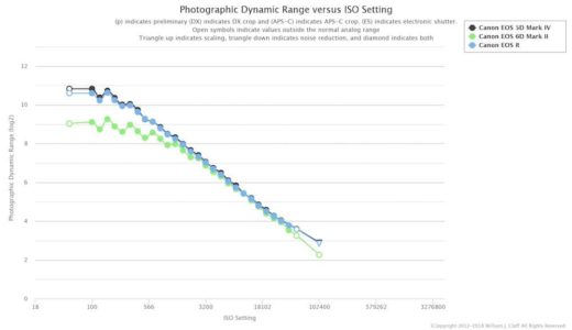 Canon EOS R Sensor Dynamic Range Test Results - Daily Camera News