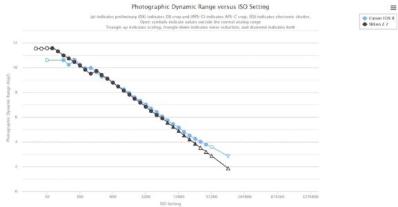 Canon EOS R Sensor Dynamic Range Test Results - Daily Camera News