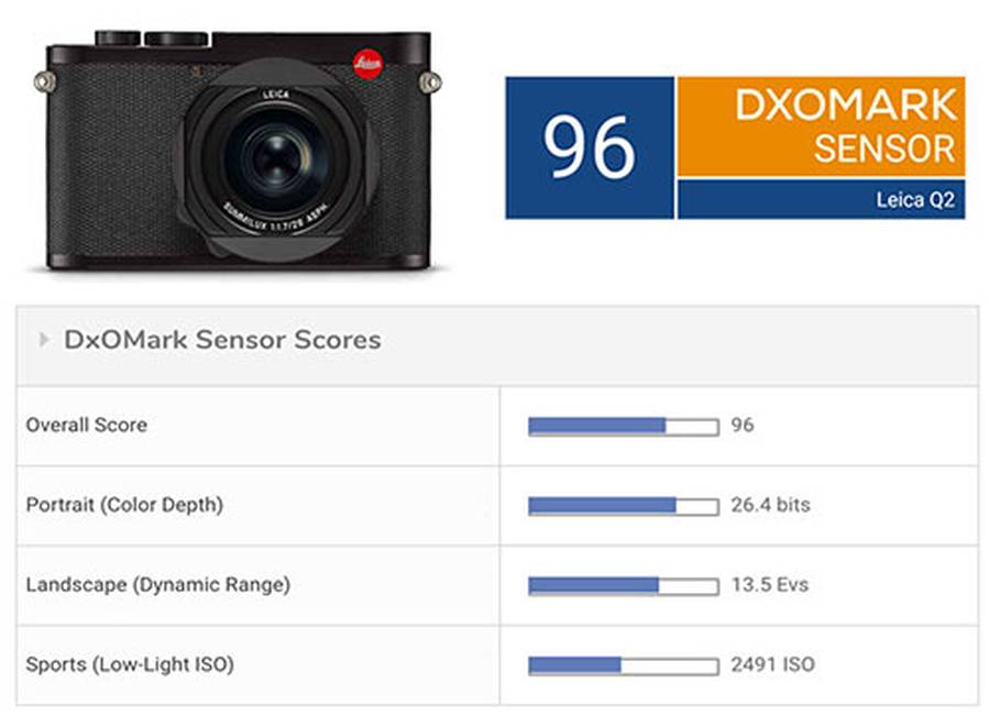 Лучшие камеры dxomark. DXOMARK. Leica q2 Repair. Leica q2 DIY. Leica q2 Ports.