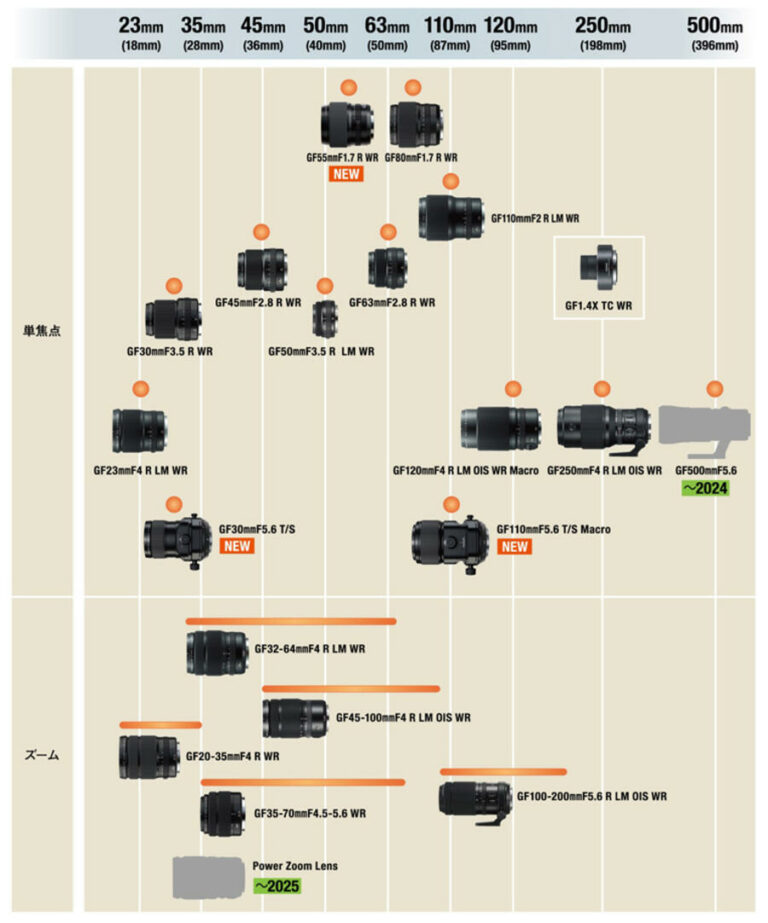 Updated Fujifilm GFX Lens Roadmap Daily Camera News